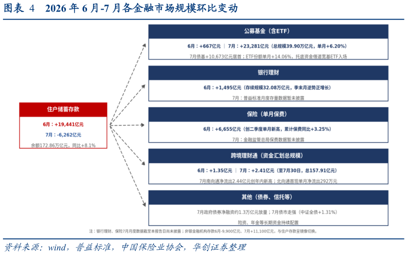 一起讨论下2026 年 6 月-7 月各金融市场规模环比变动