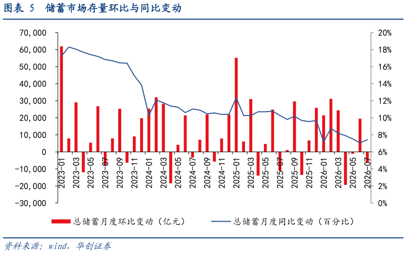 各位网友请教一下储蓄市场存量环比与同比变动