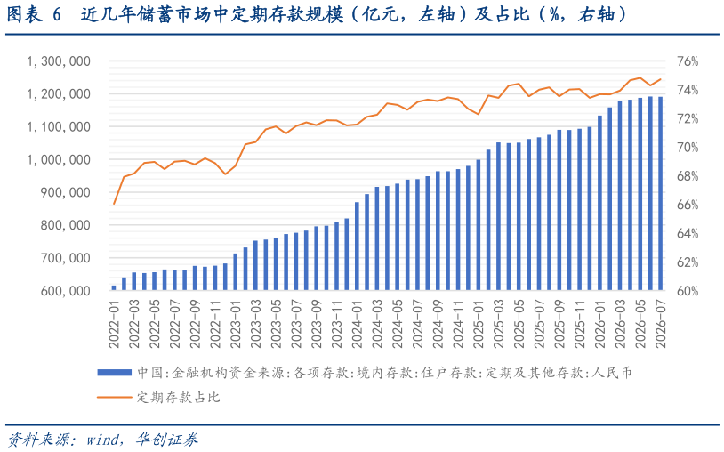 怎样理解近几年储蓄市场中定期存款规模（亿元，左轴）及占比（%，右轴）