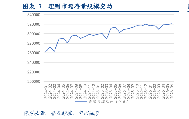 请问一下理财市场存量规模变动