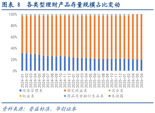 咨询大家各类型理财产品存量规模占比变动