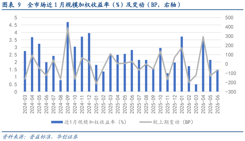 你知道全市场近 1 月规模加权收益率（%）及变动（BP，右轴）