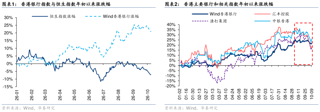 如何看待香港银行指数与恒生指数年初以来涨跌幅香港主要银行和相关指数年初以来涨跌幅