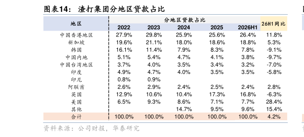 请问一下渣打集团分地区贷款占比