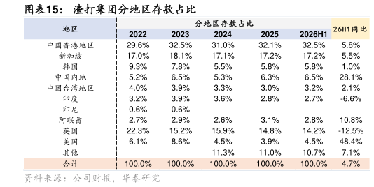 谁知道渣打集团分地区存款占比