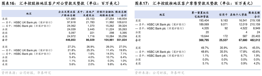 谁知道汇丰控股按地区客户对公贷款及垫款（单位：百万美元）
