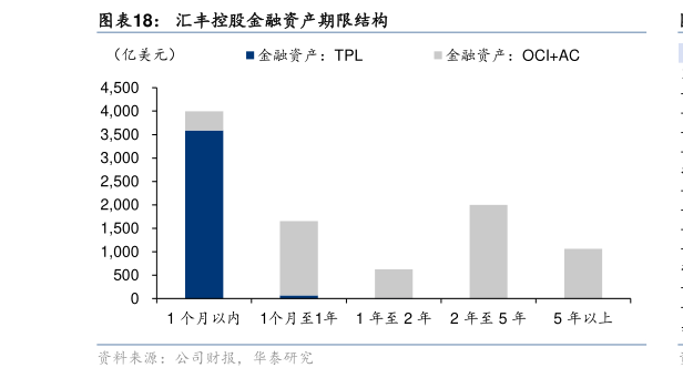 请问一下汇丰控股金融资产期限结构