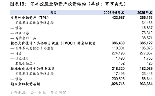 如何解释汇丰控股金融资产投资结构（单位：百万美元）