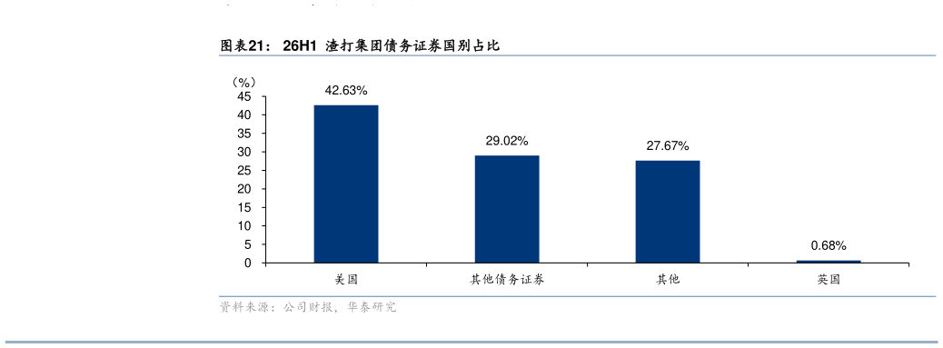 如何了解26H1  渣打集团债务证券国别占比