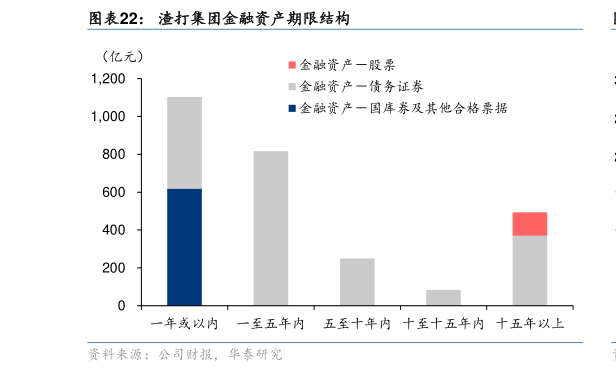 各位网友请教一下渣打集团金融资产期限结构