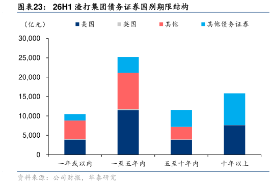 想问下各位网友26H1 渣打集团债务证券国别期限结构
