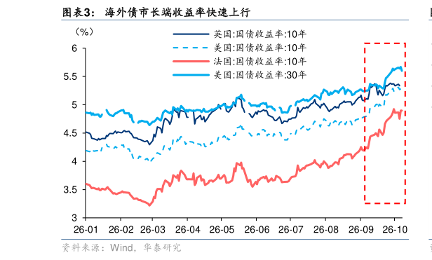 如何解释海外债市长端收益率快速上行