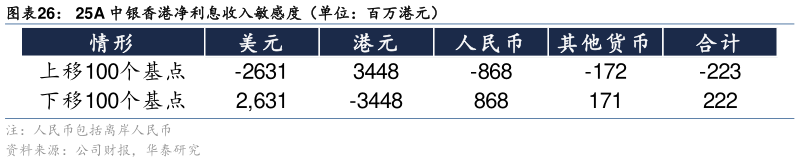 一起讨论下25A 中银香港净利息收入敏感度（单位：百万港元）