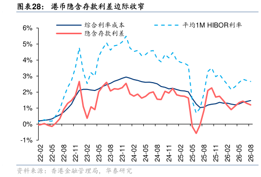 你知道港币隐含存款利差边际收窄