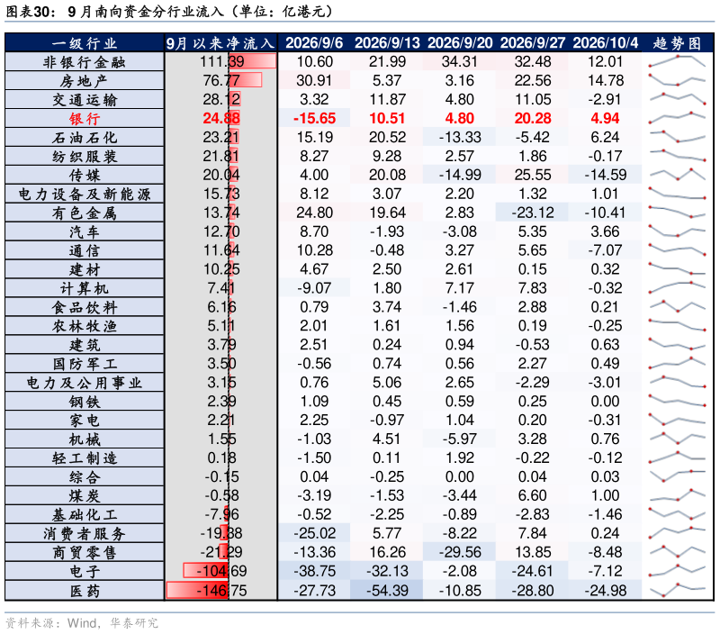 如何看待9 月南向资金分行业流入（单位：亿港元）