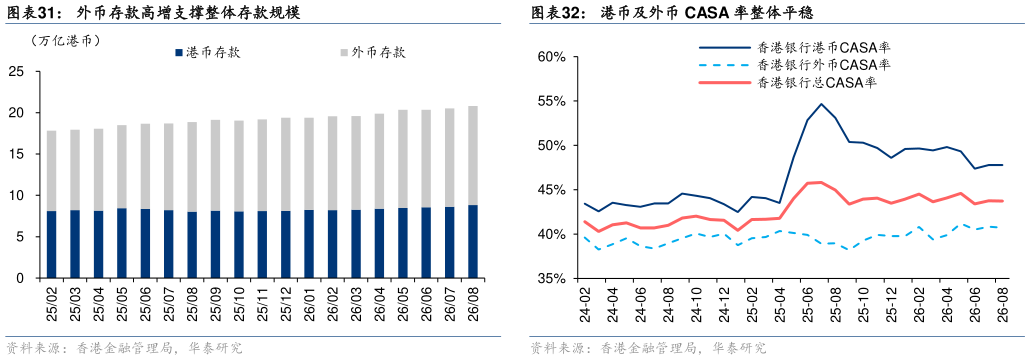 如何看待外币存款高增支撑整体存款规模港币及外币 CASA 率整体平稳