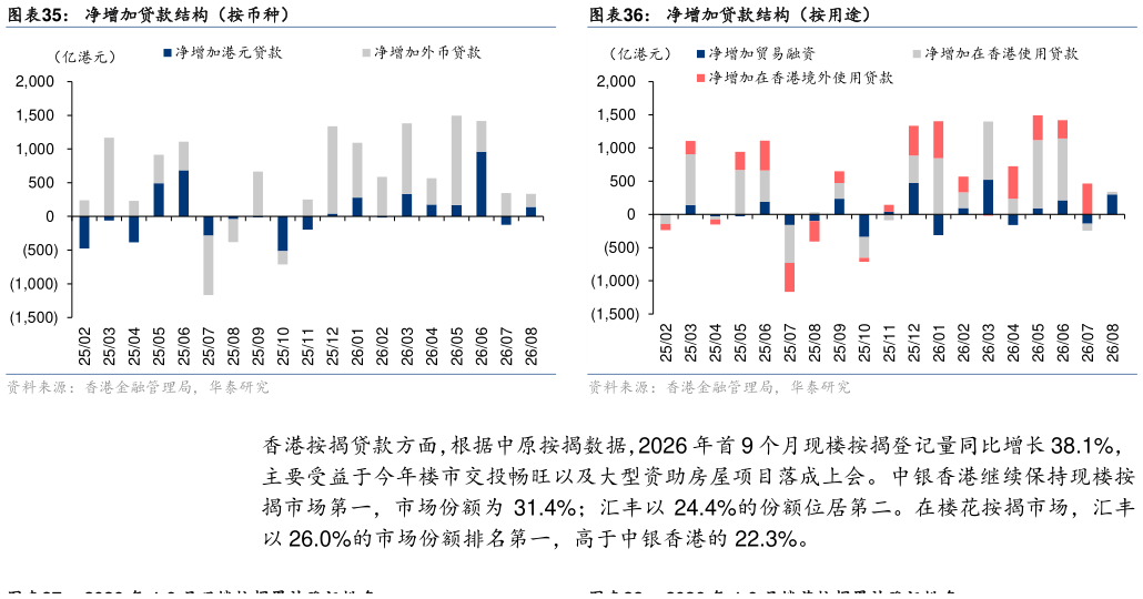 如何了解净增加贷款结构（按币种）净增加贷款结构（按用途）
