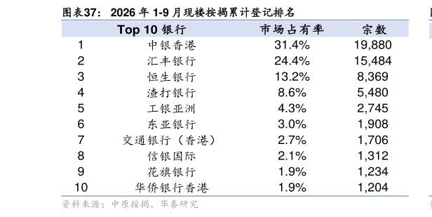 我想了解一下2026 年 1-9 月现楼按揭累计登记排名