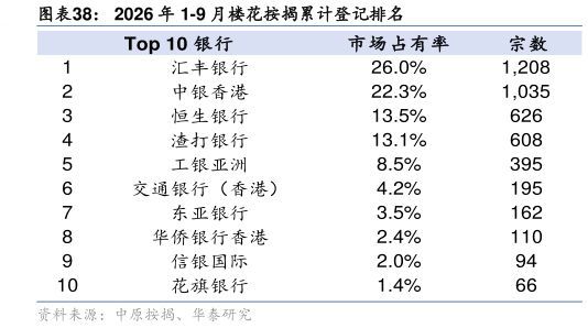 谁知道2026 年 1-9 月楼花按揭累计登记排名
