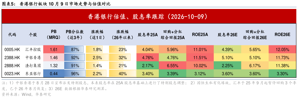 如何了解香港银行板块 10 月 9 日市场走势与估值对比