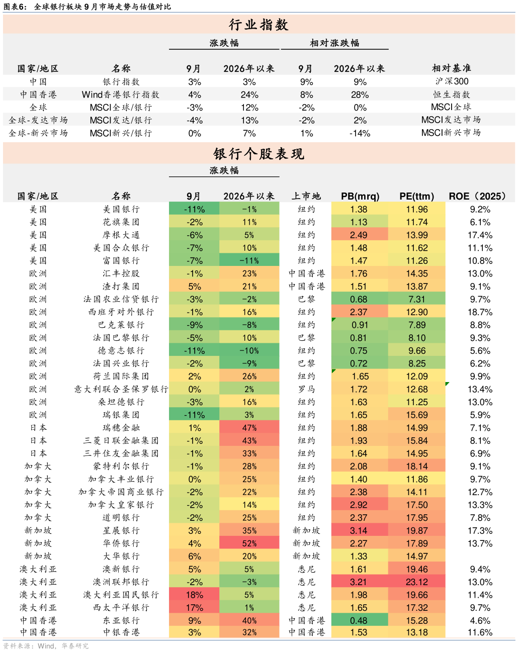 如何看待全球银行板块 9 月市场走势与估值对比