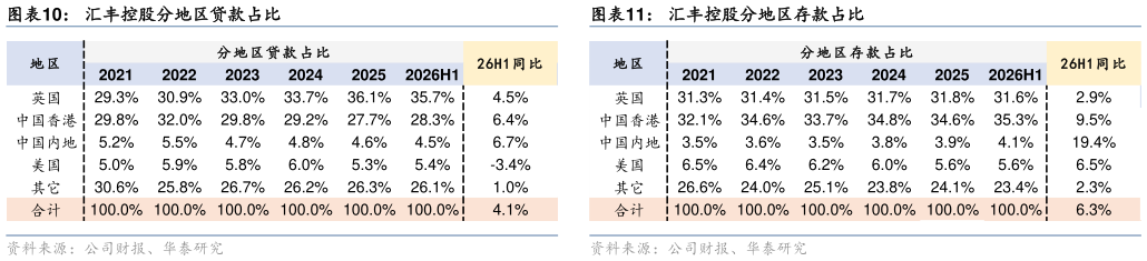 咨询大家汇丰控股分地区贷款占比