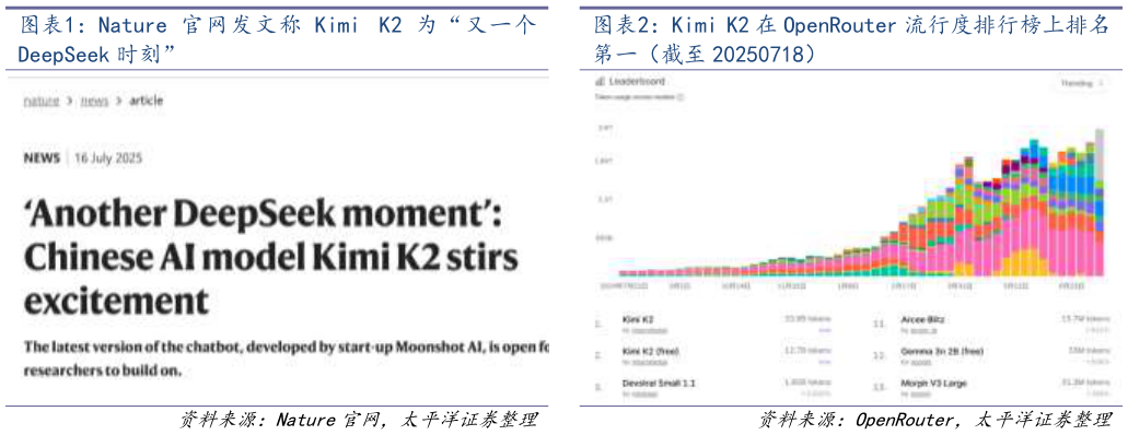 想关注一下Nature 官网发文称 Kimi  K2 为“又一个 Kimi K2 在 OpenRouter 流行度排行榜上排名
