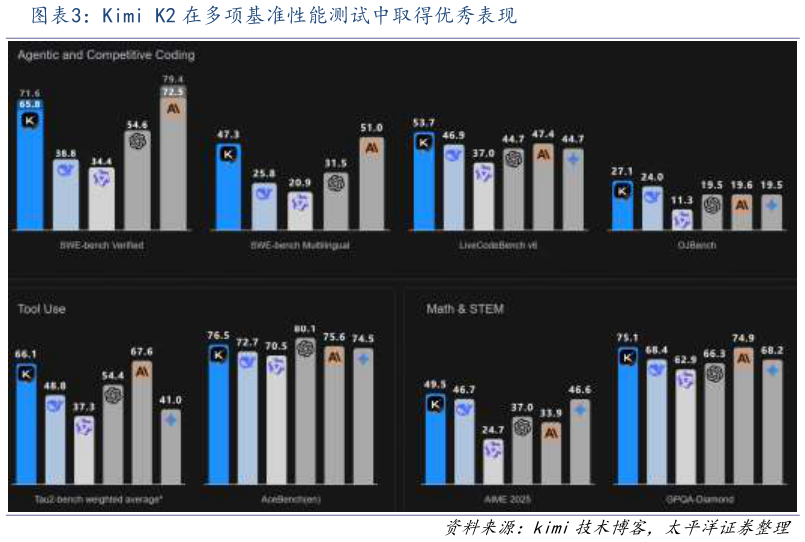 想问下各位网友Kimi K2 在多项基准性能测试中取得优秀表现