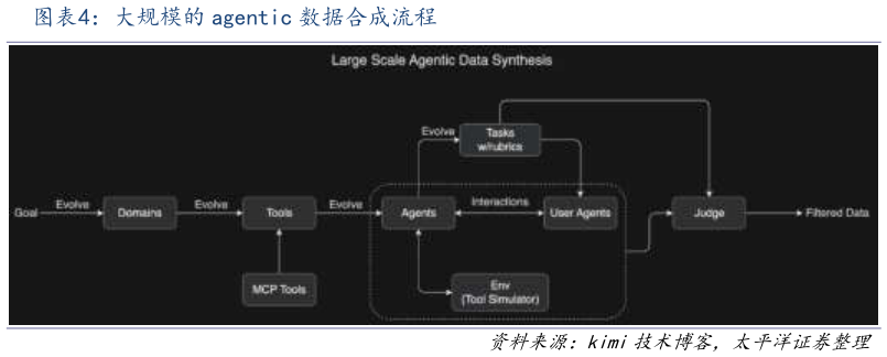 谁能回答大规模的 agentic 数据合成流程