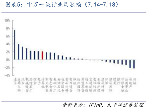 如何才能申万一级行业周涨幅（7.14-7.18）
