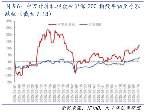 咨询大家申万计算机指数和沪深 300 指数年初至今涨