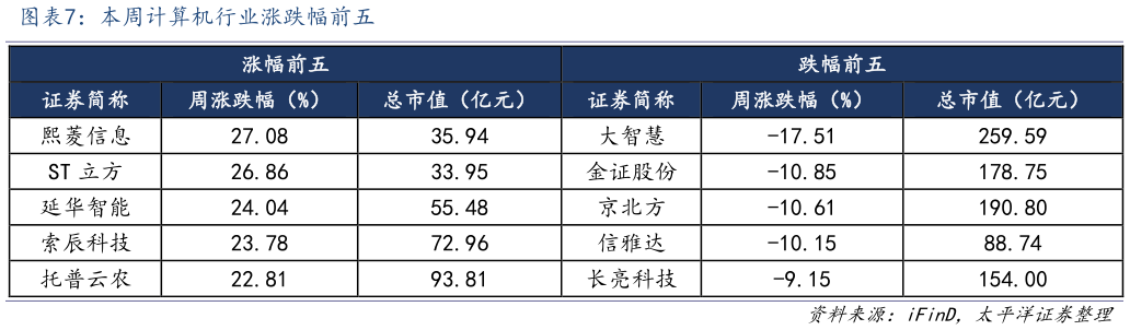 各位网友请教一下本周计算机行业涨跌幅前五