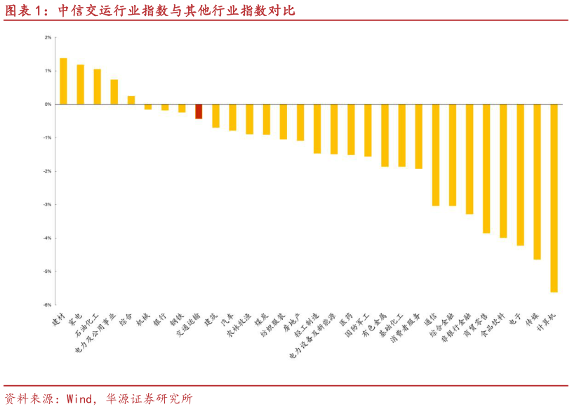 想问下各位网友中信交运行业指数与其他行业指数对比
