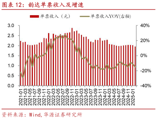 谁能回答韵达单票收入及增速