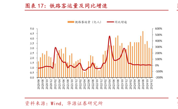 我想了解一下铁路客运量及同比增速