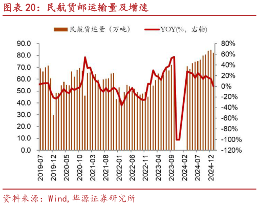 如何了解民航货邮运输量及增速