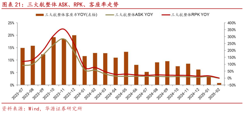 我想了解一下三大航整体 ASK、RPK、客座率走势?