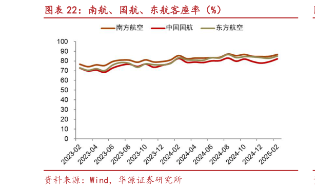 一起讨论下南航、国航、东航客座率(%)?