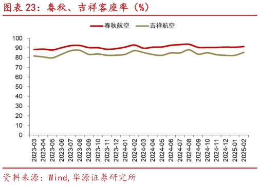 你知道春秋、吉祥客座率(%)?