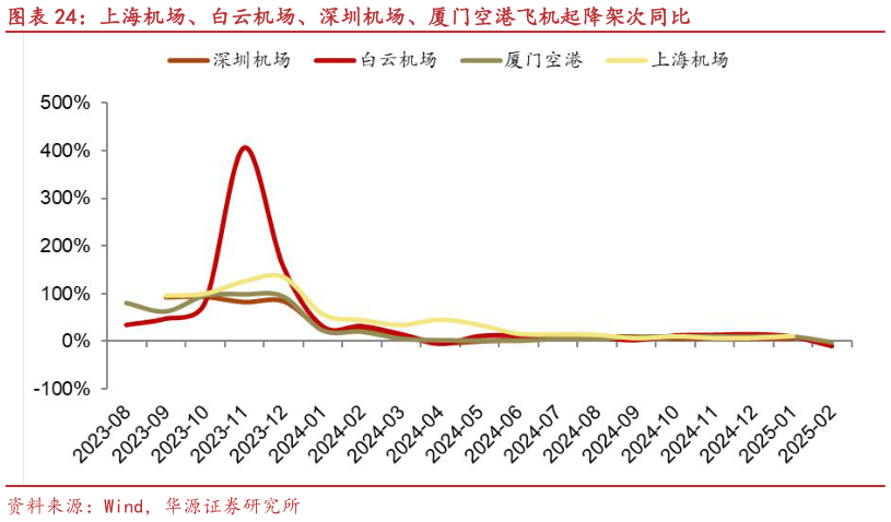 怎样理解上海机场、白云机场、深圳机场、厦门空港飞机起降架次同比?
