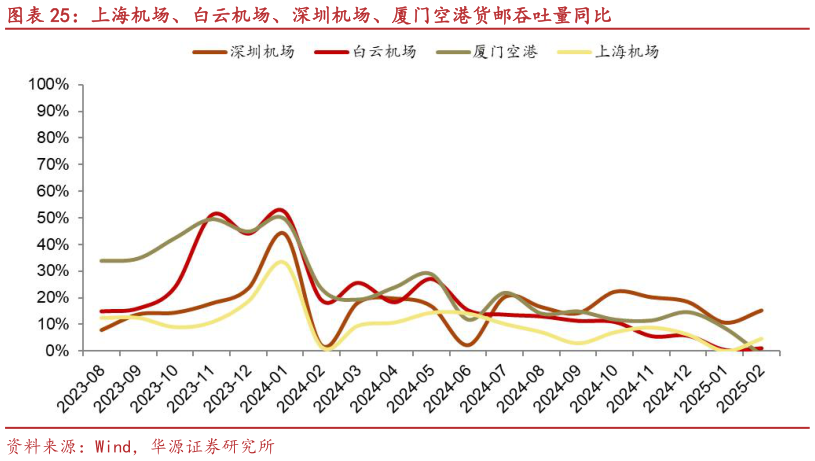 如何解释上海机场、白云机场、深圳机场、厦门空港货邮吞吐量同比?
