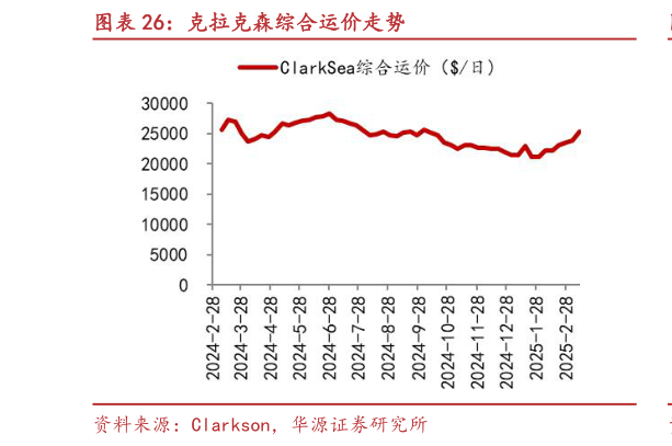 你知道克拉克森综合运价走势?