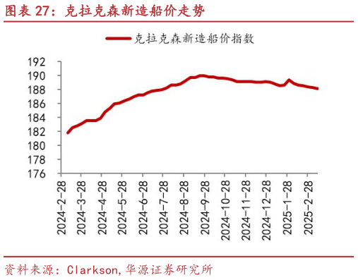 想关注一下克拉克森新造船价走势?