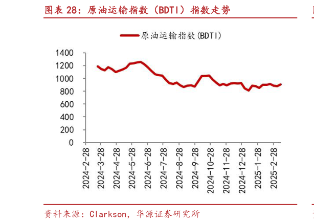如何才能原油运输指数(BDTI)指数走势?