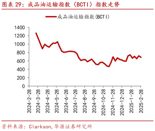 一起讨论下成品油运输指数(BCTI)指数走势?