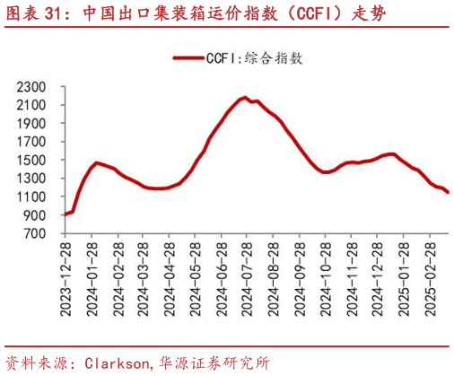 谁知道中国出口集装箱运价指数(CCFI)走势?