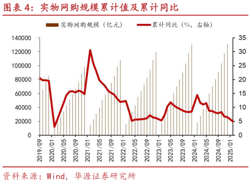 请问一下实物网购规模累计值及累计同比