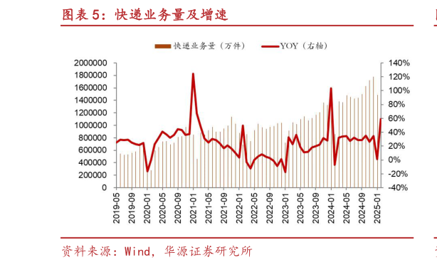 请问一下快递业务量及增速