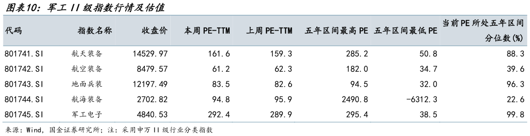 如何了解军工II级指数行情及估值?