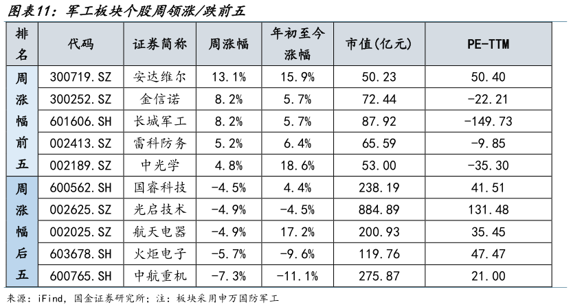 请问一下军工板块个股周领涨跌前五?